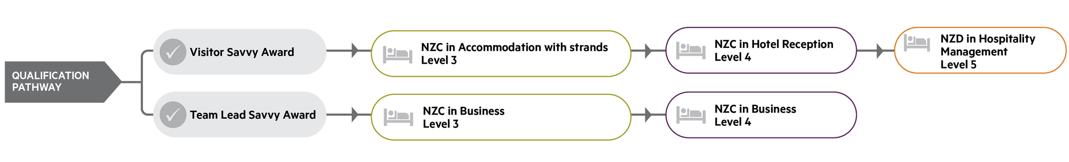 accom Qual pathway