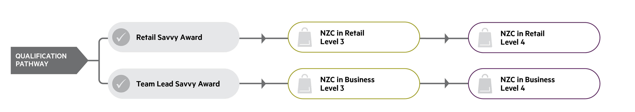 Retail Qual pathway